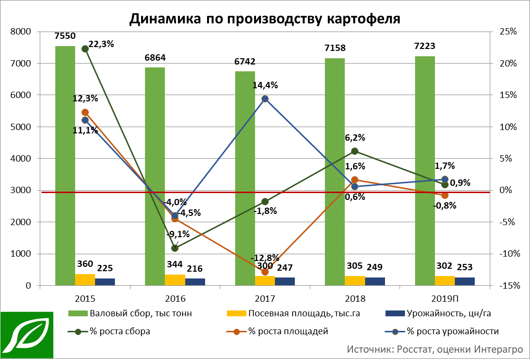 Динамика производства. Динамика производства картофеля в России. Динамика площадей производства картофеля. Производство картофеля в России 2020. Динамика производства картофеля в мире.